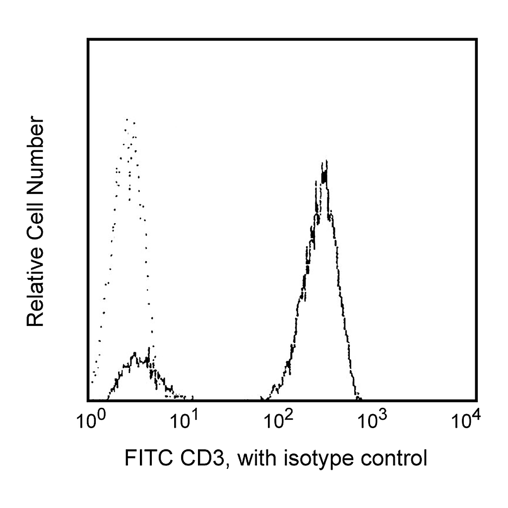BD FITC Mouse Anti-Human CD3