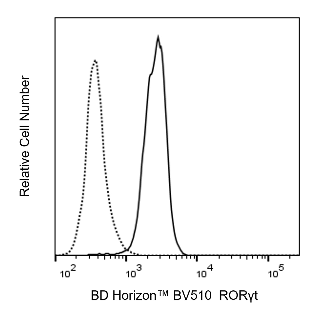 BD BV510 Mouse Anti-Mouse RORγt