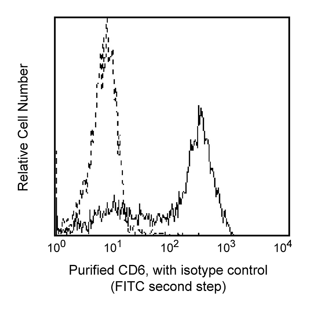 BD Purified Mouse Anti-Human CD6