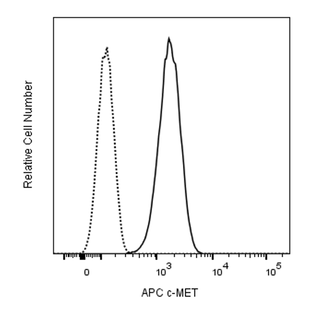 BD APC Mouse Anti-Human c-Met