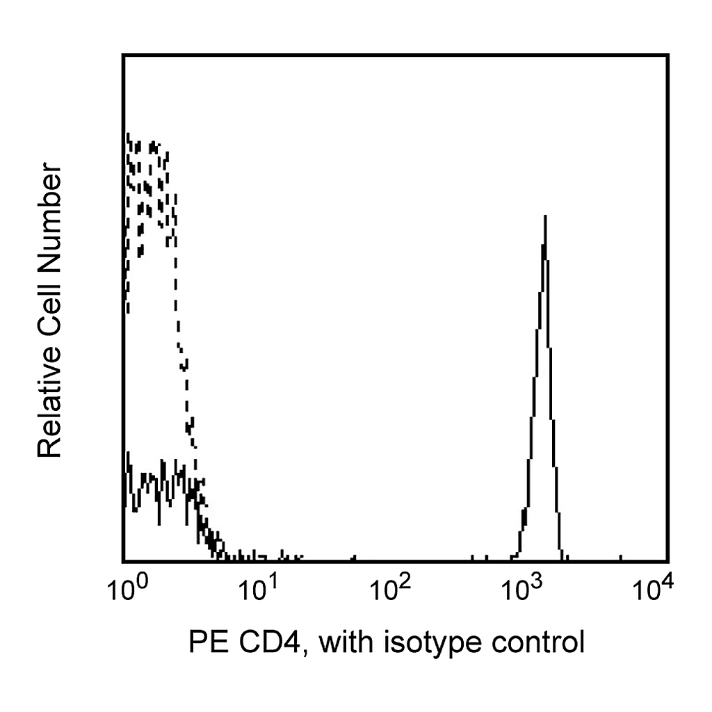 BD PE Mouse Anti-Human CD4
