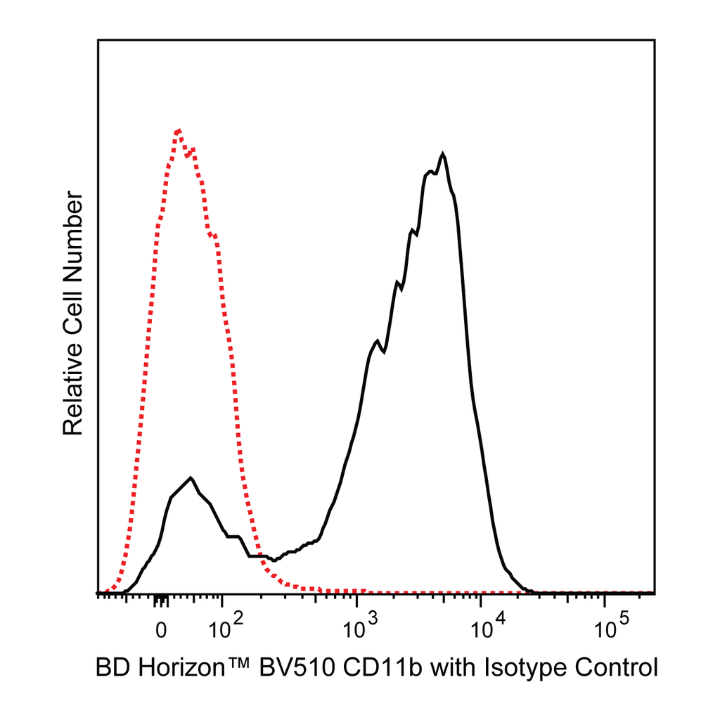 BD BV510 Rat Anti-CD11b