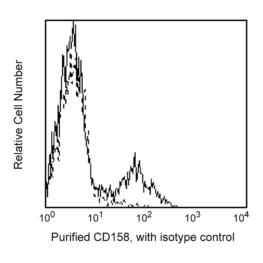 BD Purified Mouse Anti-Human CD158a
