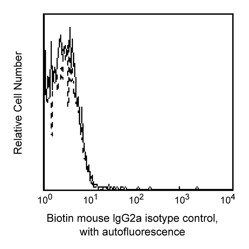 BD Biotin Mouse IgG2a, κ Isotype Control