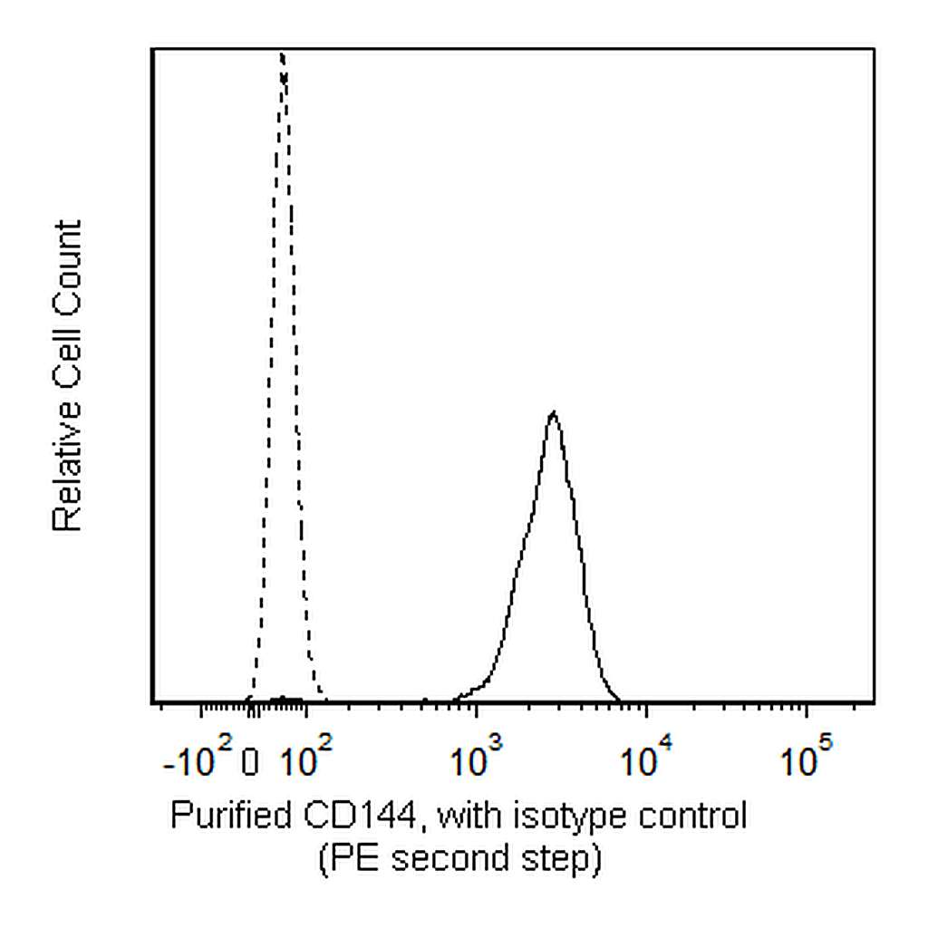 BD Purified Mouse Anti-Human CD144