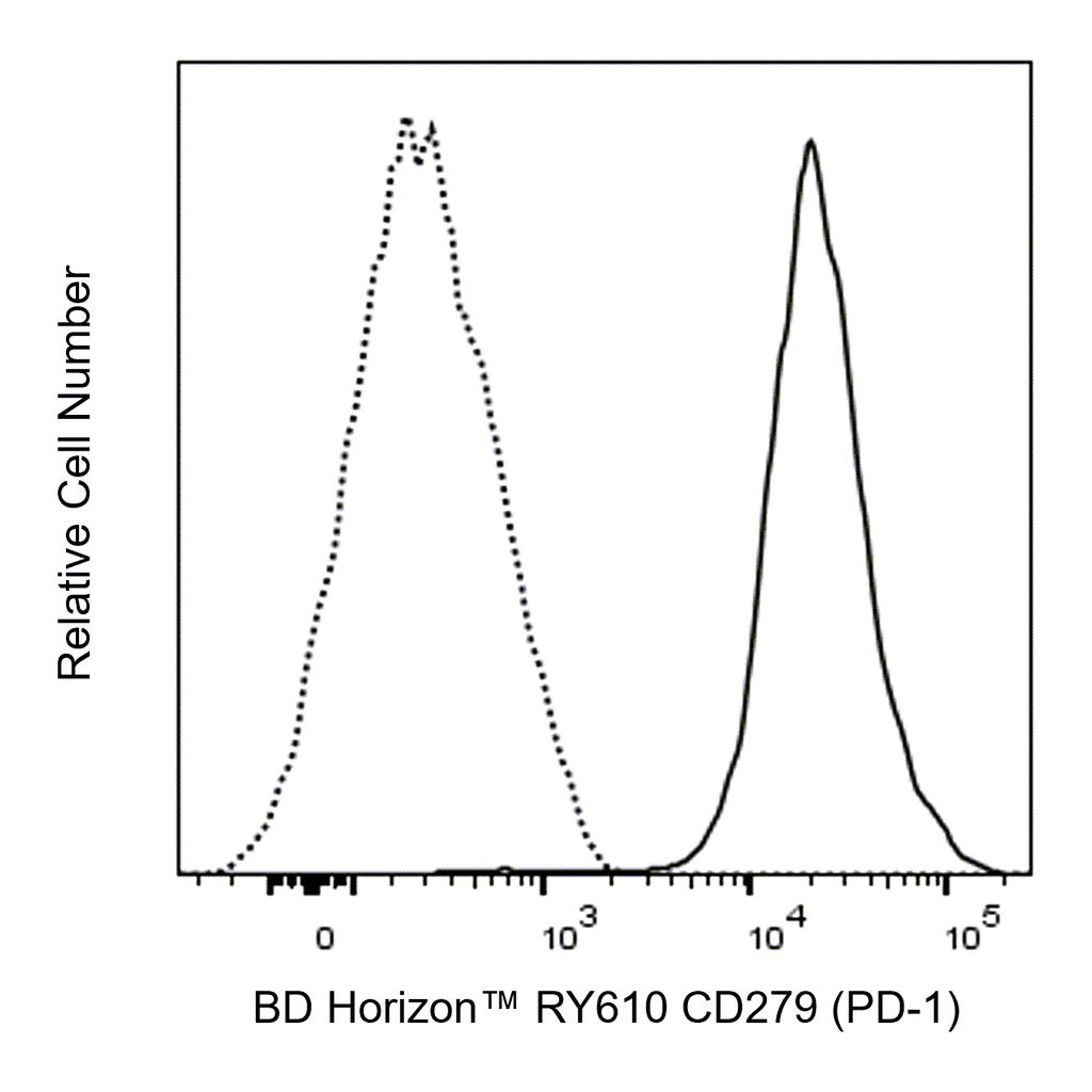 BD RY610 Rat Anti-Mouse CD279 (PD-1)