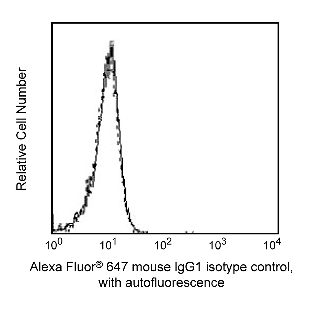 BD Alexa Fluor® 647 Mouse IgG1 κ Isotype control