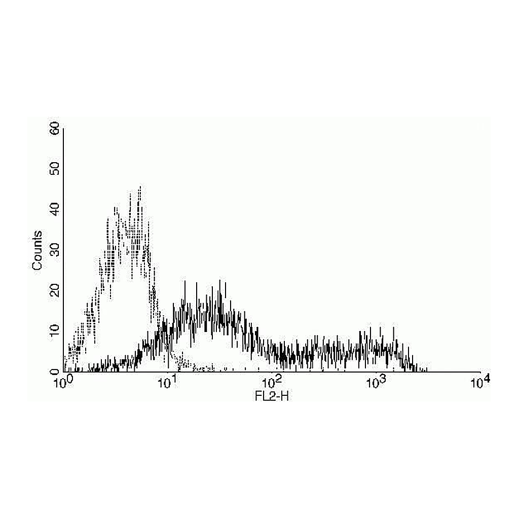 Thermo Fisher Scientific Goat anti-Mouse IgM (Heavy chain) Cross-Adsorbed Secondary Antibody, PE