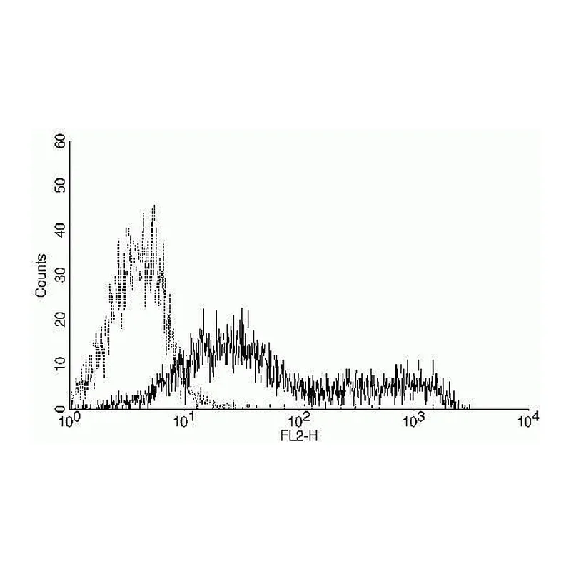Thermo Fisher Scientific Goat anti-Mouse IgM (Heavy chain) Cross-Adsorbed Secondary Antibody, PE