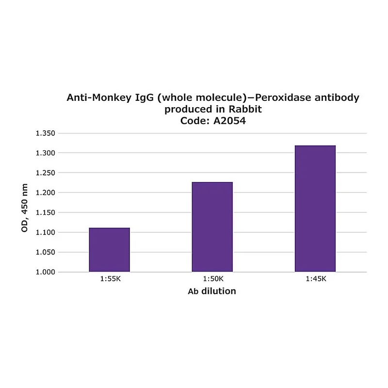 Merck Anti-Monkey IgG (whole molecule)-Peroxidase antibody produced in rabbit