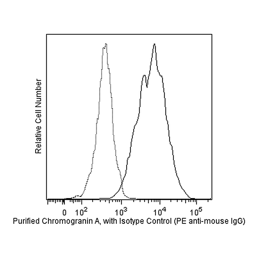 BD Purified Mouse Anti-Human Chromogranin A