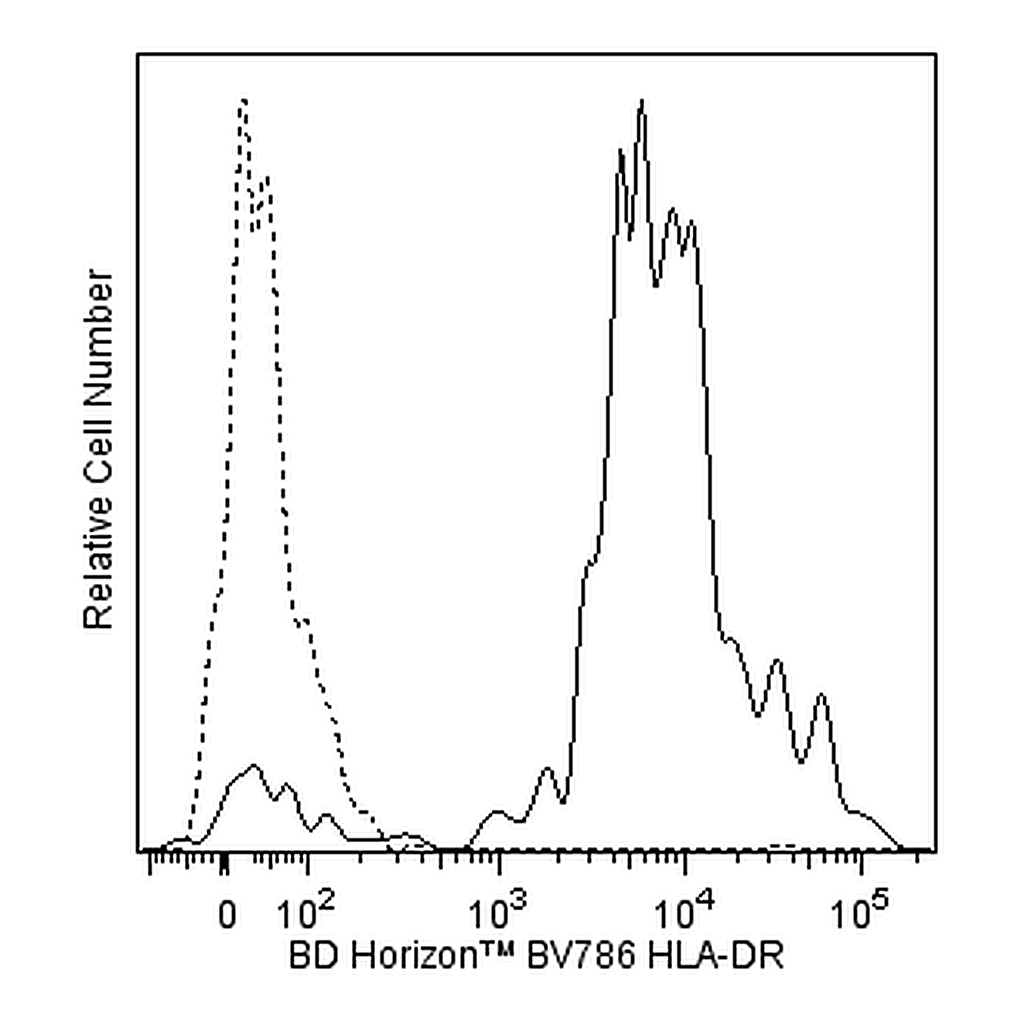 BD BV786 Mouse Anti-Human HLA-DR