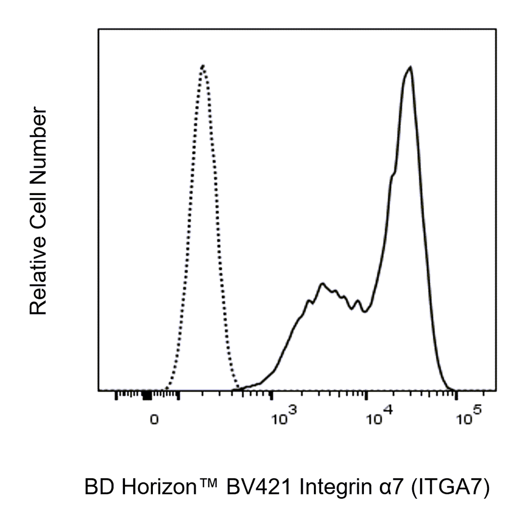 BD BV421 Mouse Anti-Integrin α7 (ITGA7)