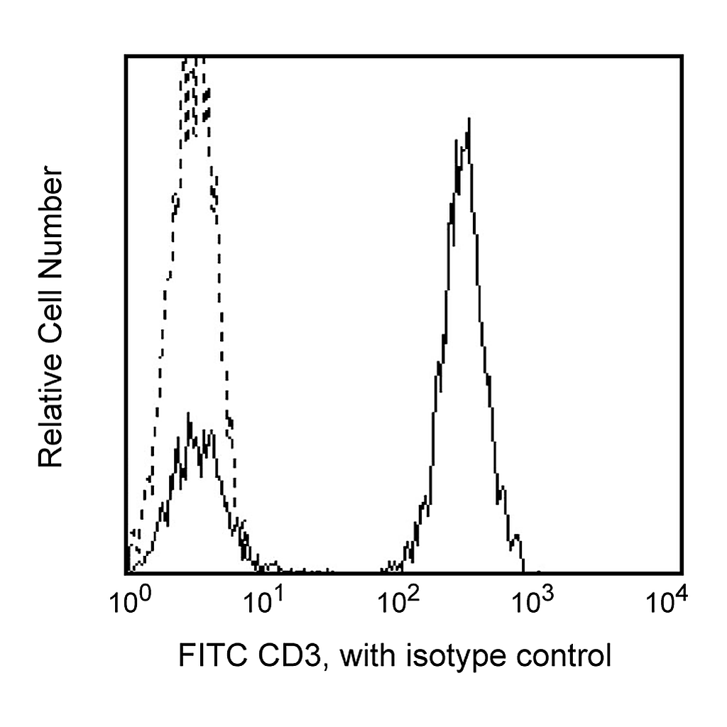 BD FITC Mouse Anti-Human CD3
