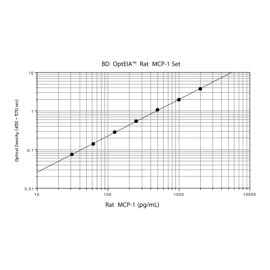 BD Rat MCP-1 ELISA Set