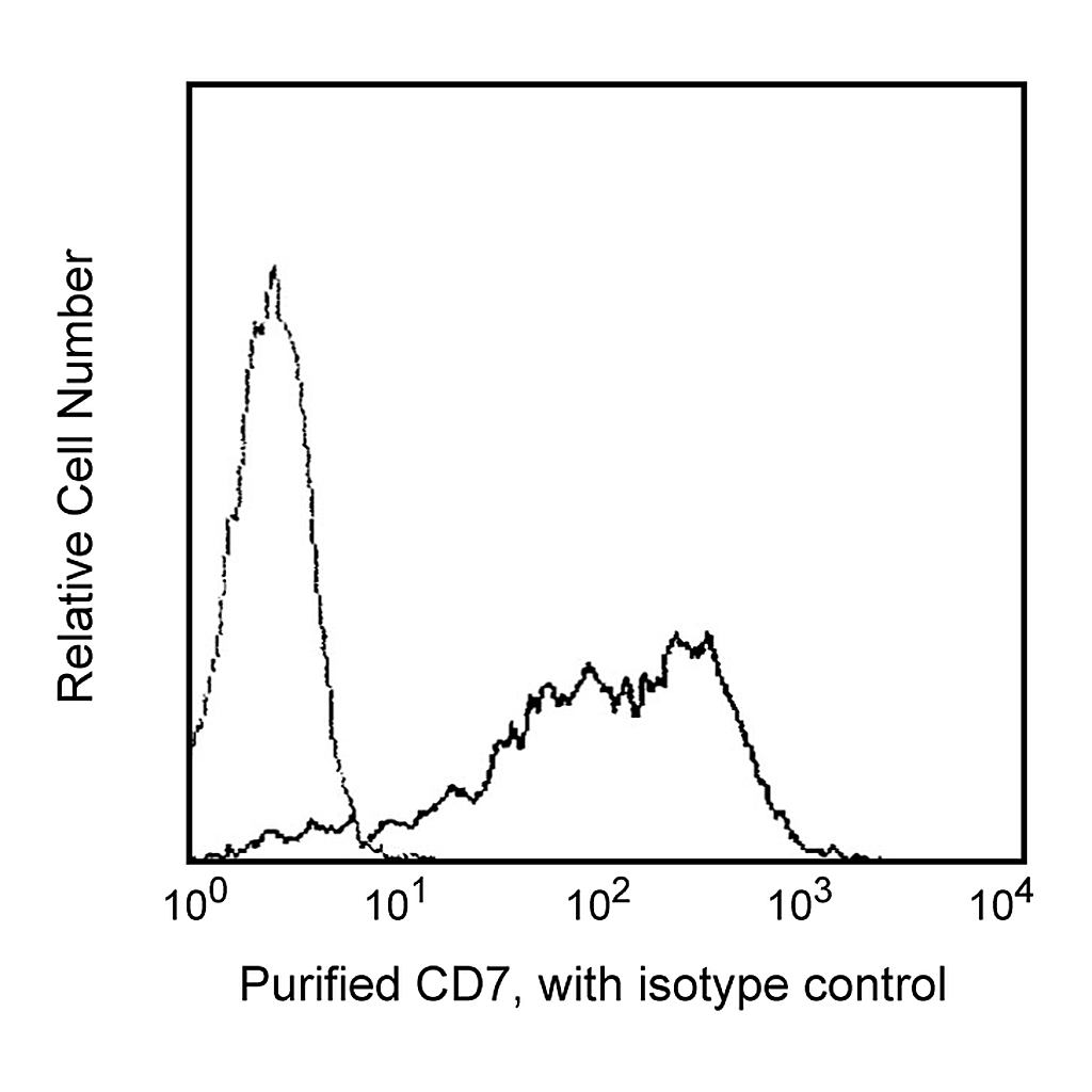 BD Purified Mouse Anti-Human CD7