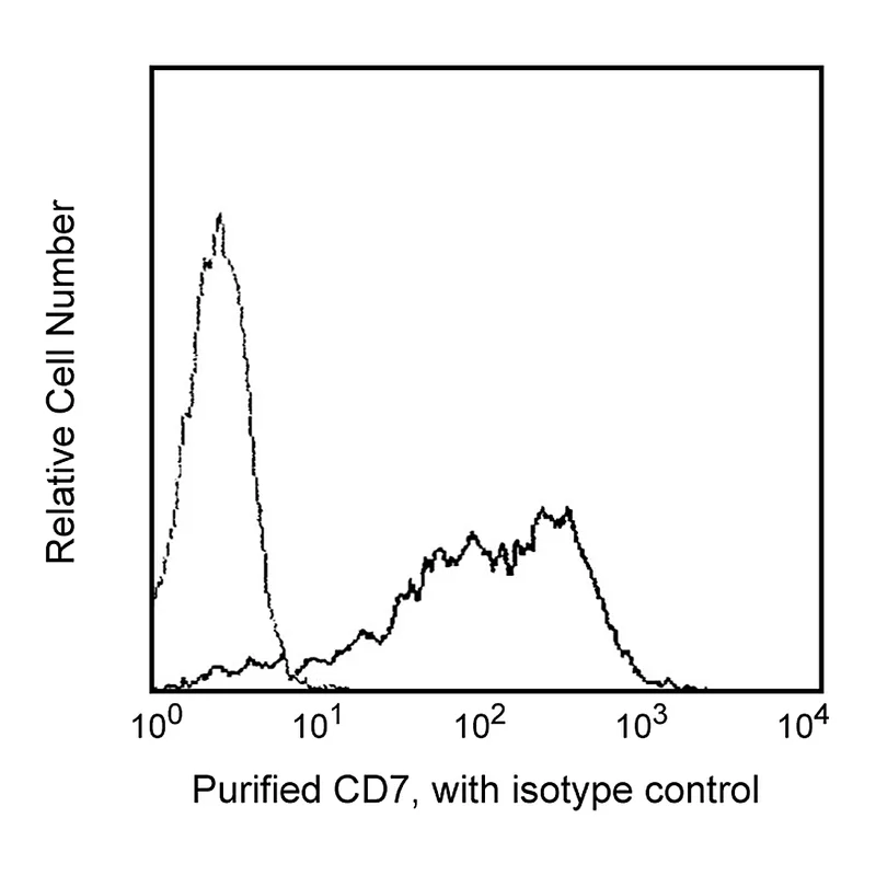 BD Purified Mouse Anti-Human CD7