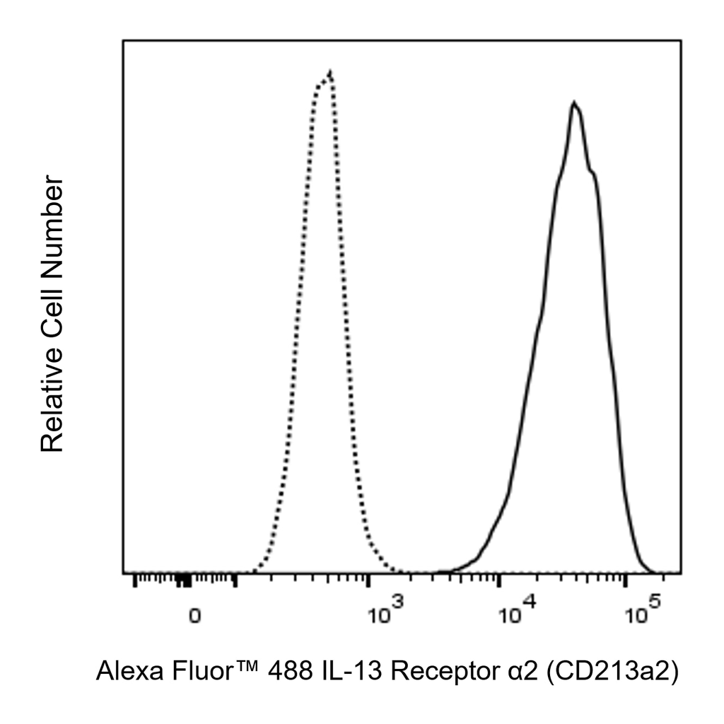 BD Alexa Fluor 488 Mouse Anti-Human IL-13 Receptor α2 (CD213a2)