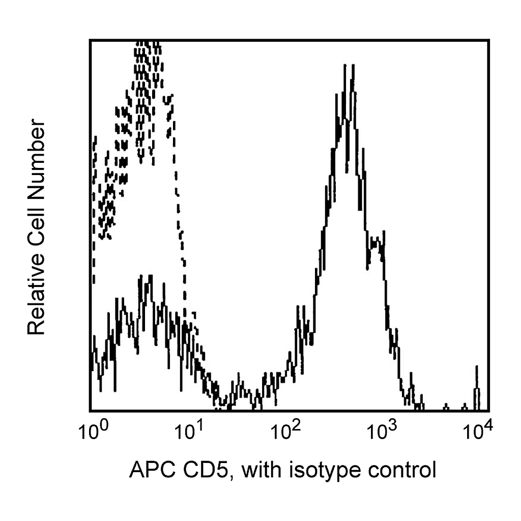 BD APC Mouse Anti-Human CD5