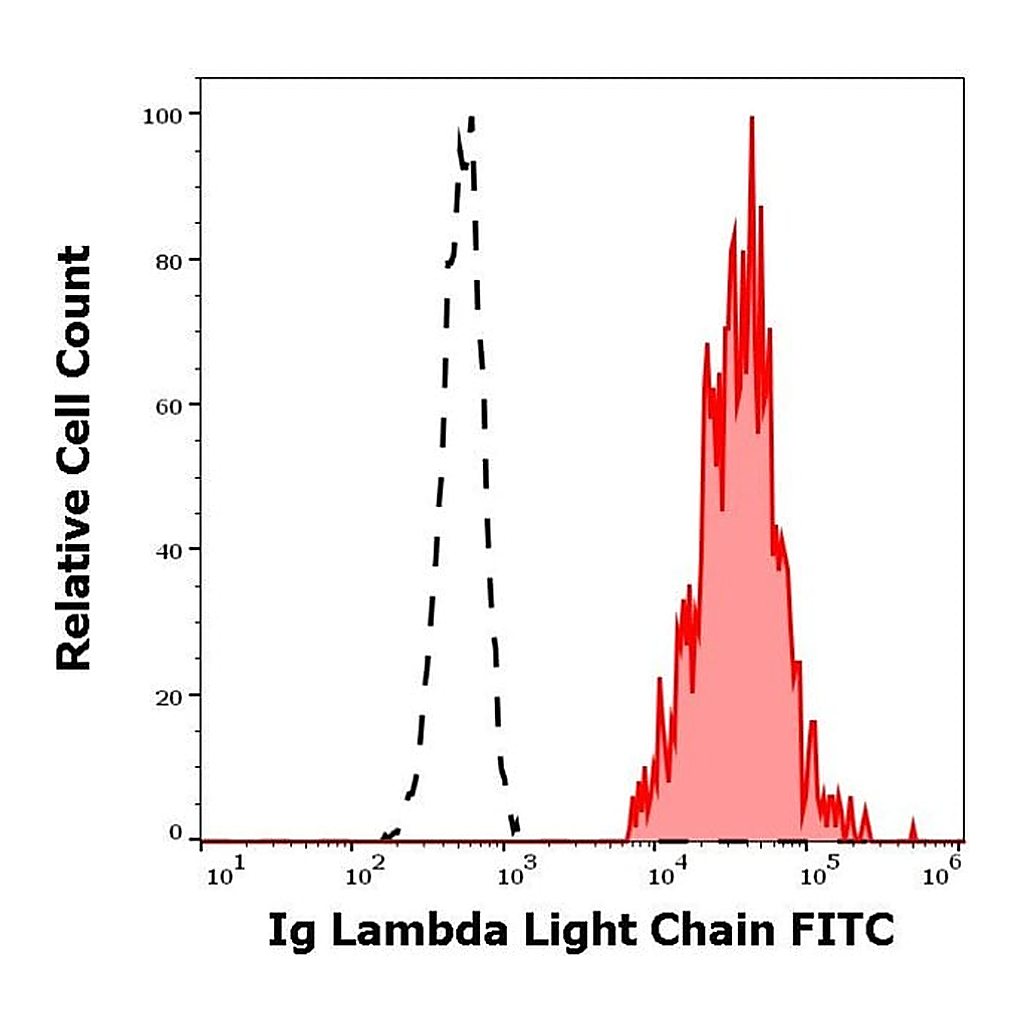 Thermo Fisher Scientific Mouse anti-Human Lambda Light Chain Secondary Antibody, FITC