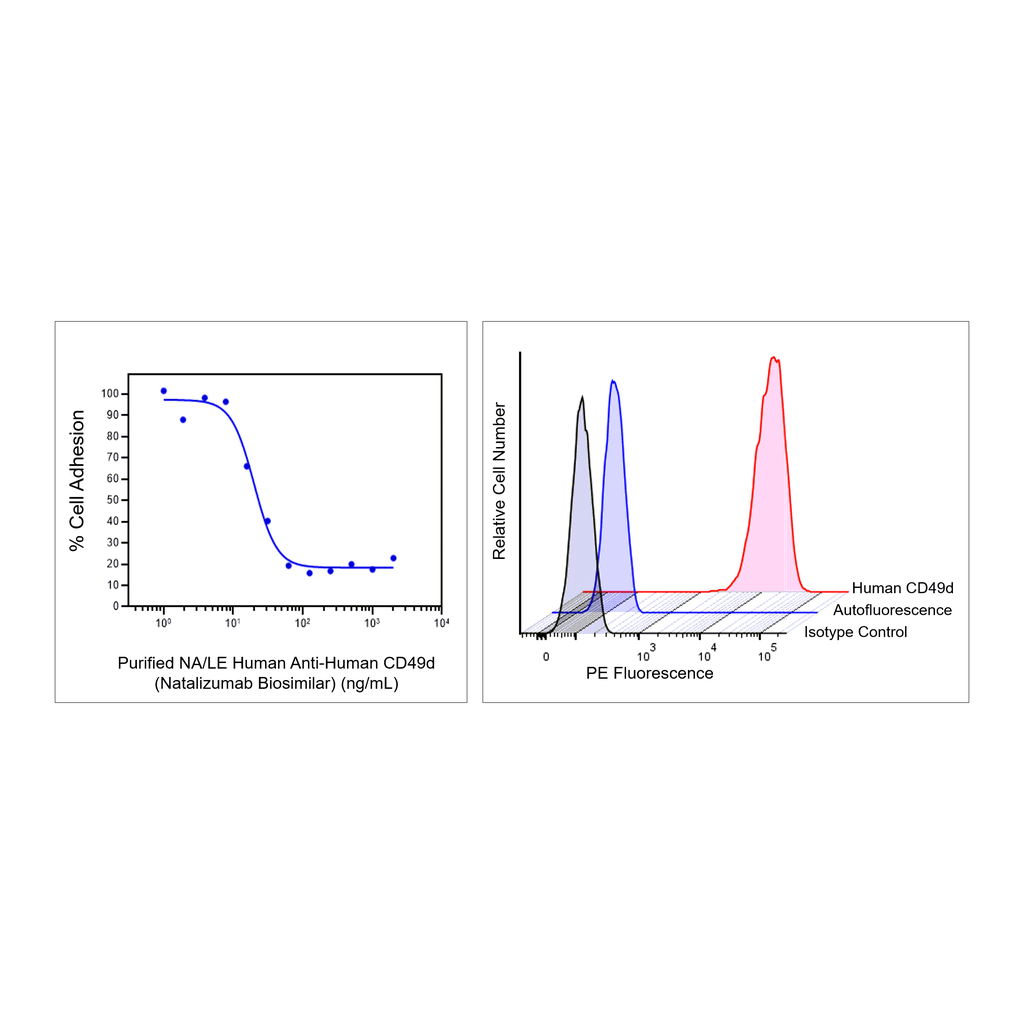 BD Purified NA/LE Anti-Human CD49d Natalizumab Biosimilar