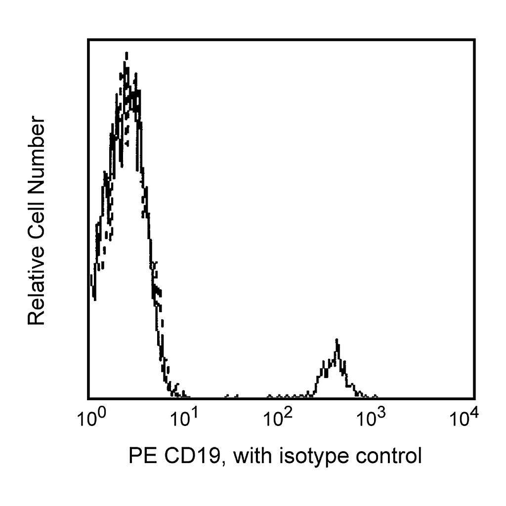BD PE Mouse Anti-Human CD19