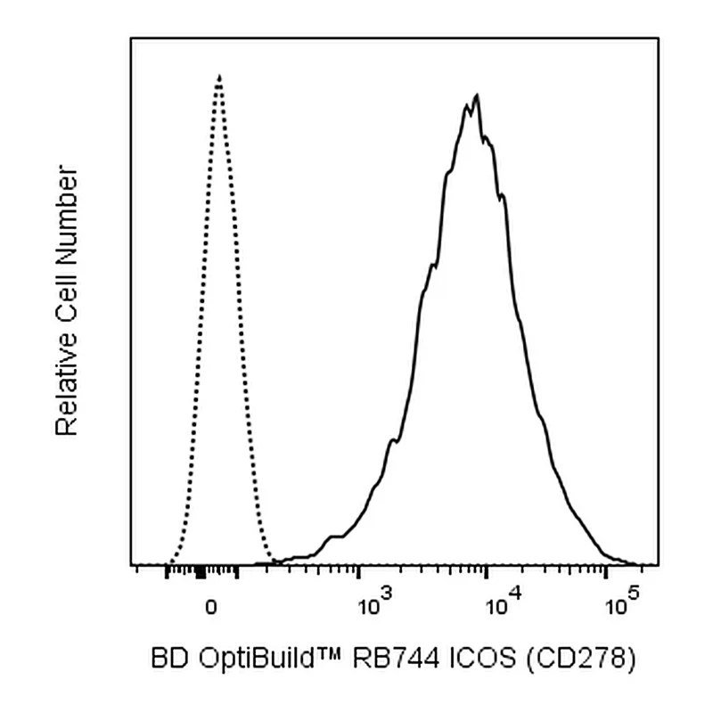 BD RB744 Mouse Anti-Human ICOS (CD278)