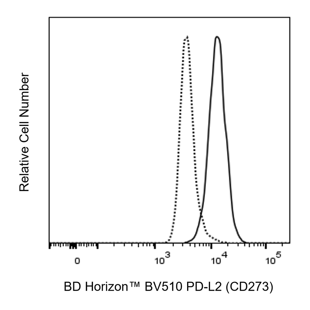 BD BV510 Mouse Anti-Human PD-L2 (CD273)