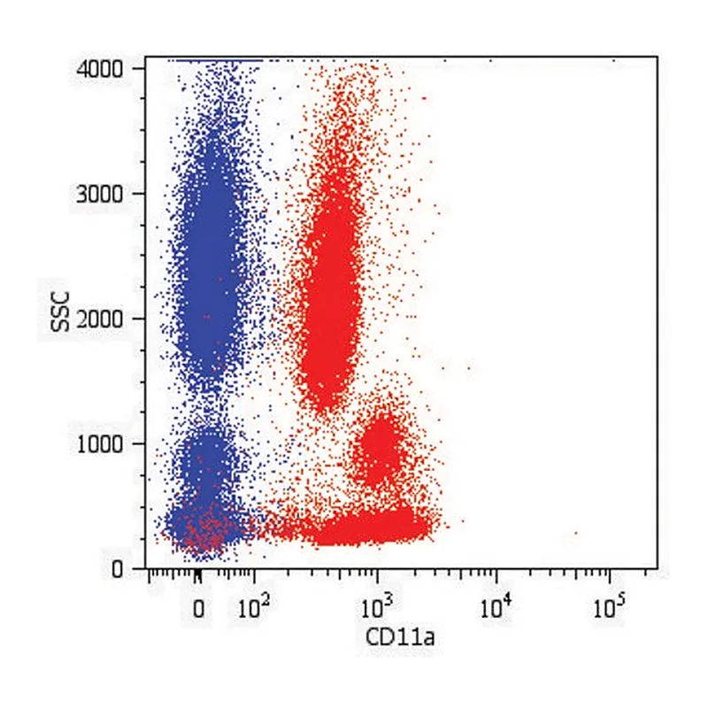 Merck Monoclonal Anti-CD11a-PE antibody produced in mouse