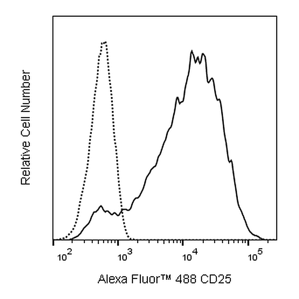 BD Alexa Fluor 488 Mouse Anti-Human CD25