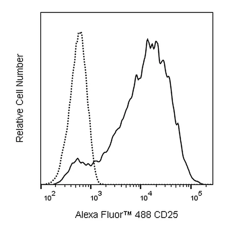 BD Alexa Fluor 488 Mouse Anti-Human CD25