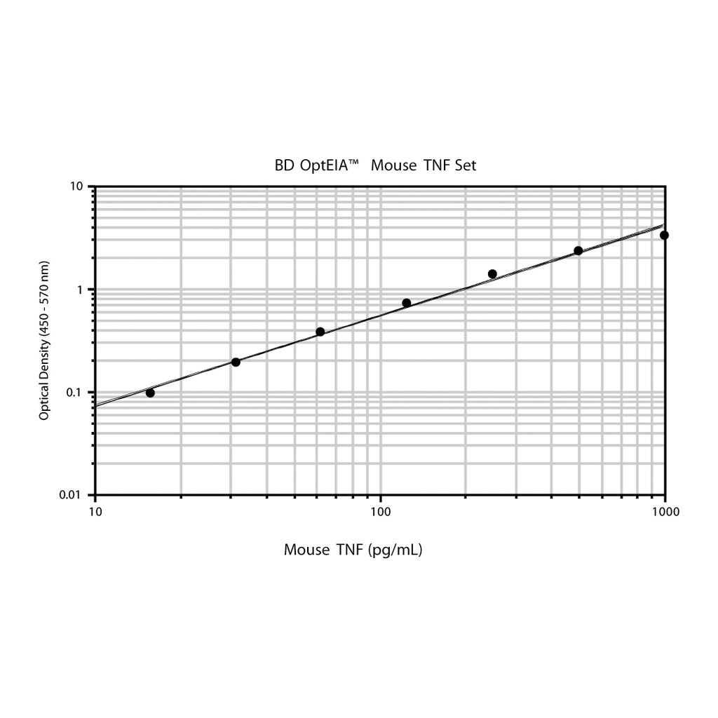 BD Mouse TNF ELISA Set II