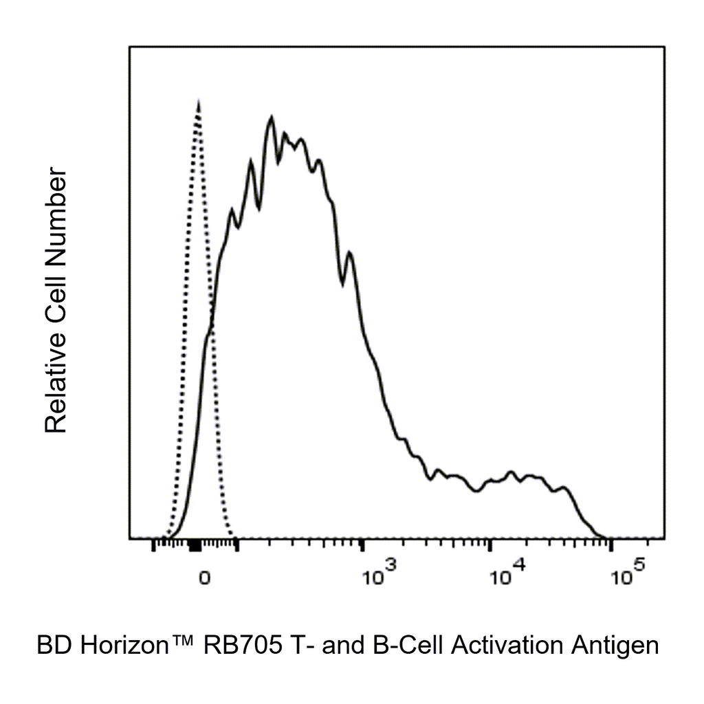 BD RB705 Rat Anti-Mouse T- and B-Cell Activation Antigen