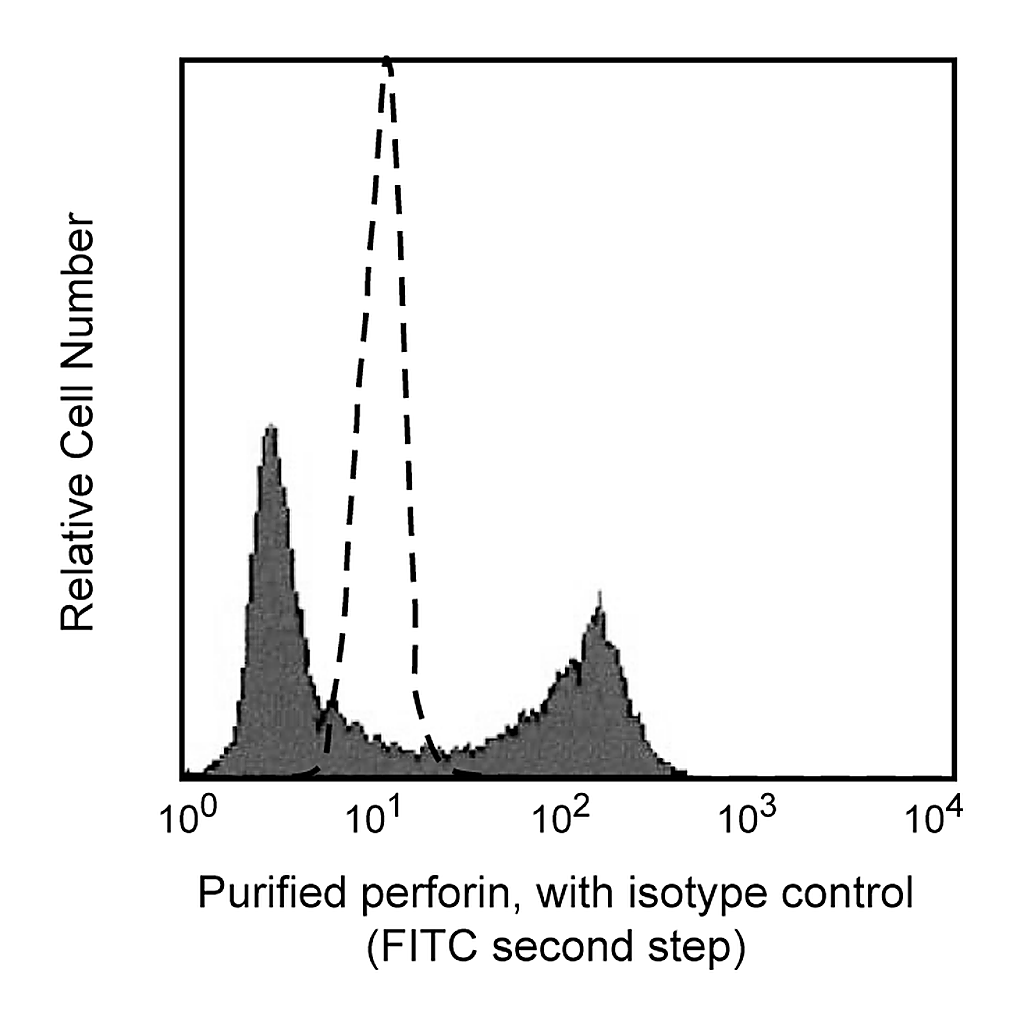 BD Purified Mouse Anti-Human Perforin