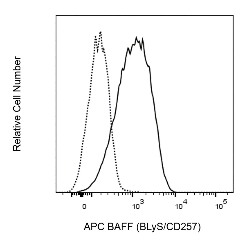 BD APC Mouse Anti-Human BAFF (BLyS/CD257)