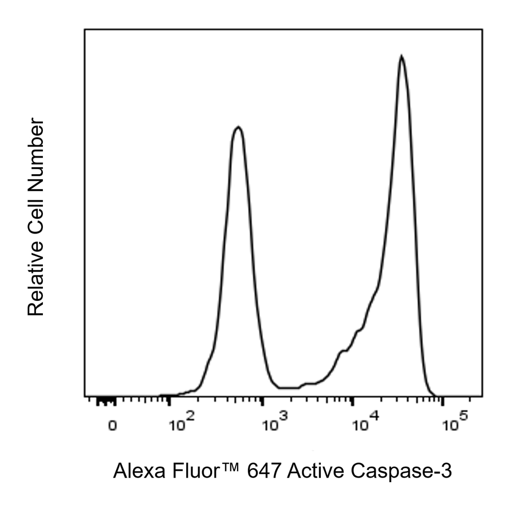 BD Alexa Fluor 647 Rabbit Anti-Active Caspase-3