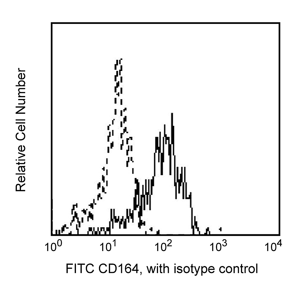 BD FITC Mouse Anti-Human CD164