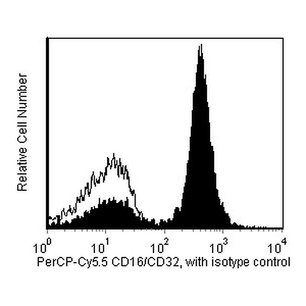 BD PerCP-Cy5.5 Rat Anti-Mouse CD16/CD32