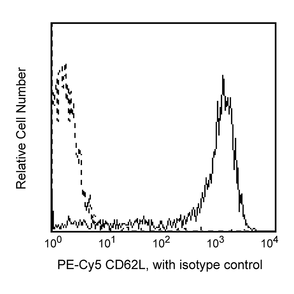 BD PE-Cy5 Mouse Anti-Human CD62L
