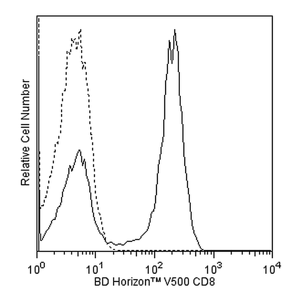 BD V500 Mouse Anti-Human CD8