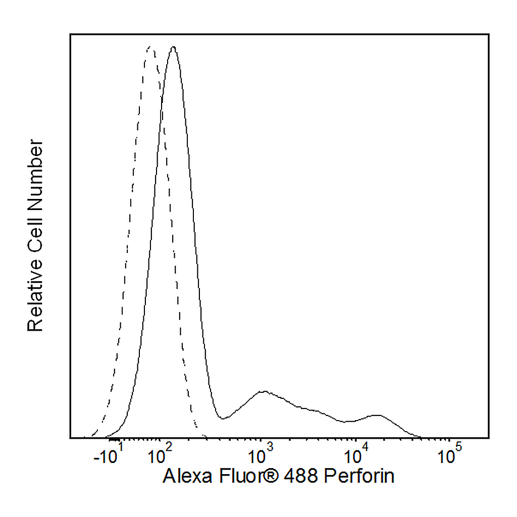 BD Alexa Fluor® 488 Mouse Anti-Human Perforin