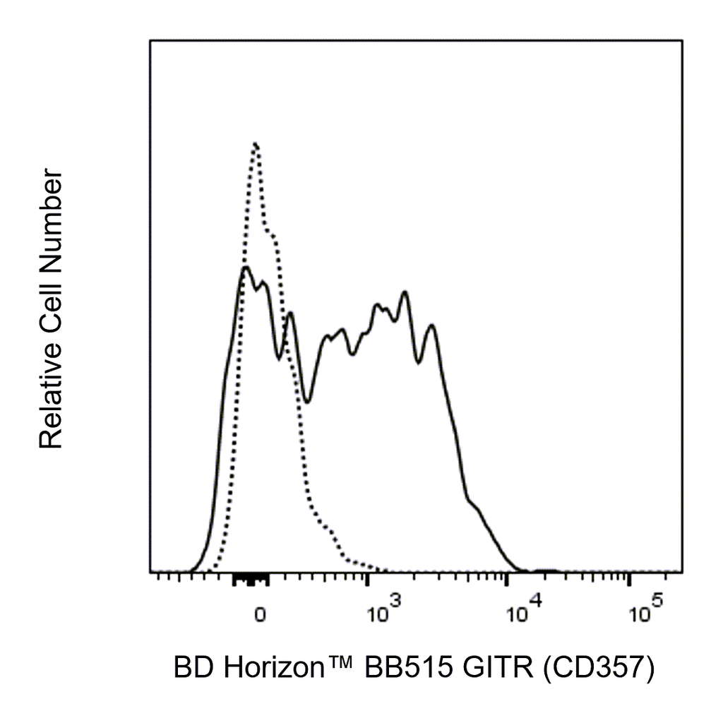BD BB515 Mouse Anti-Human GITR (CD357)