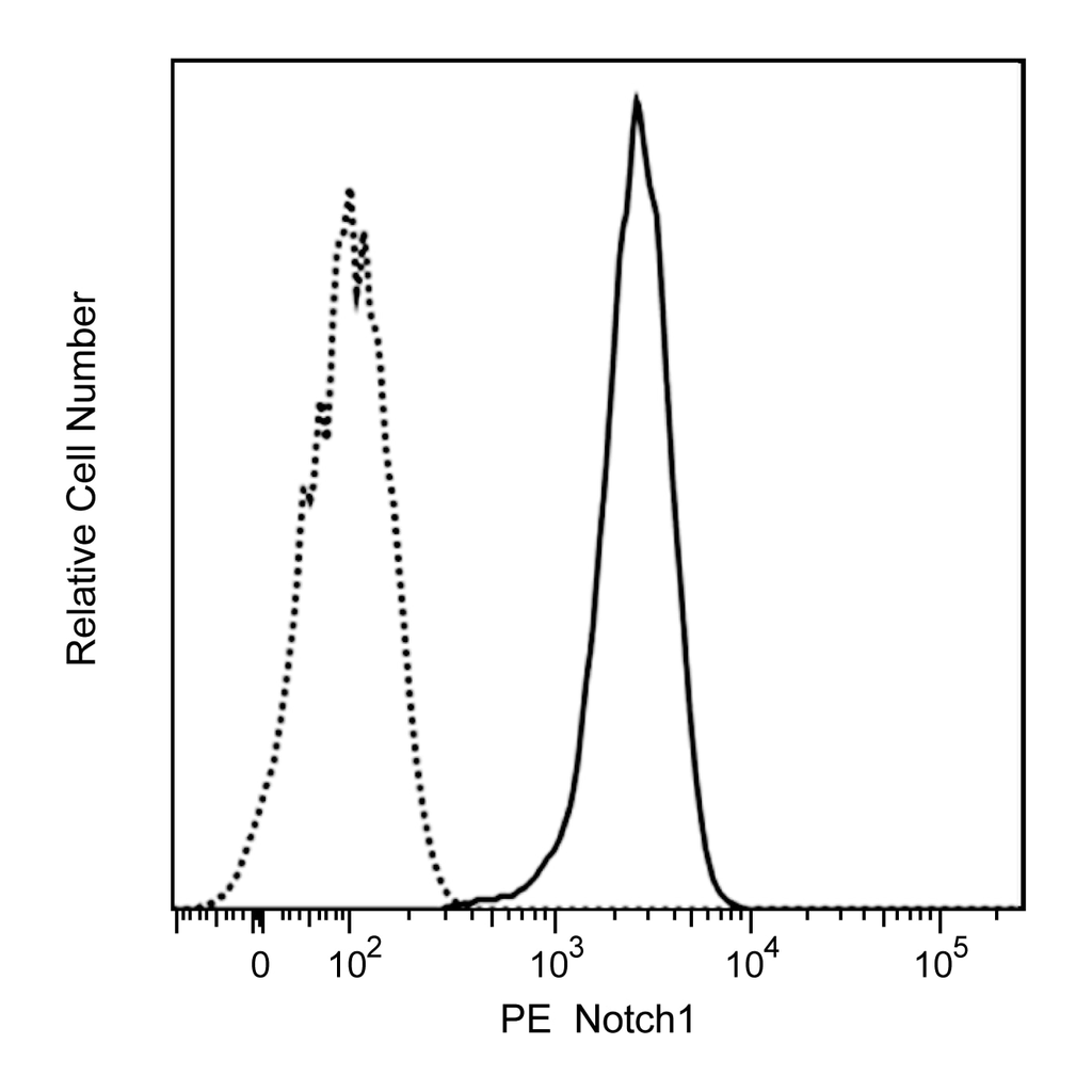 BD PE Mouse anti-Human Notch1