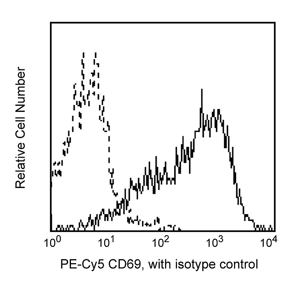 BD PE-Cy5 Mouse Anti-Human CD69