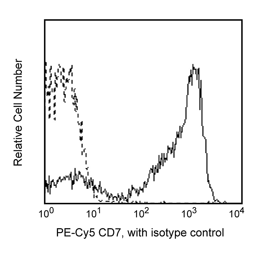 BD PE-Cy5 Mouse Anti-Human CD7