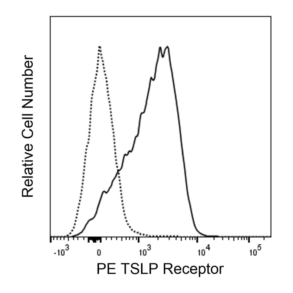 BD PE Rat Anti-Mouse TSLP Receptor