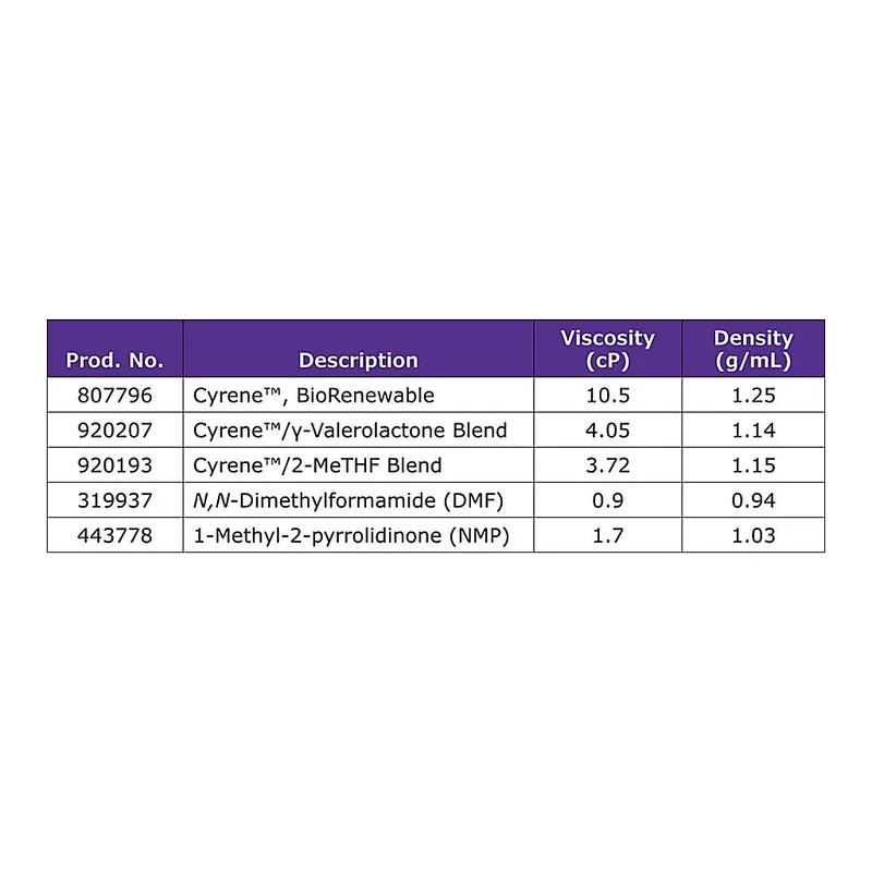 Merck Cyrene(TM) gamma-Valerolactone Blend