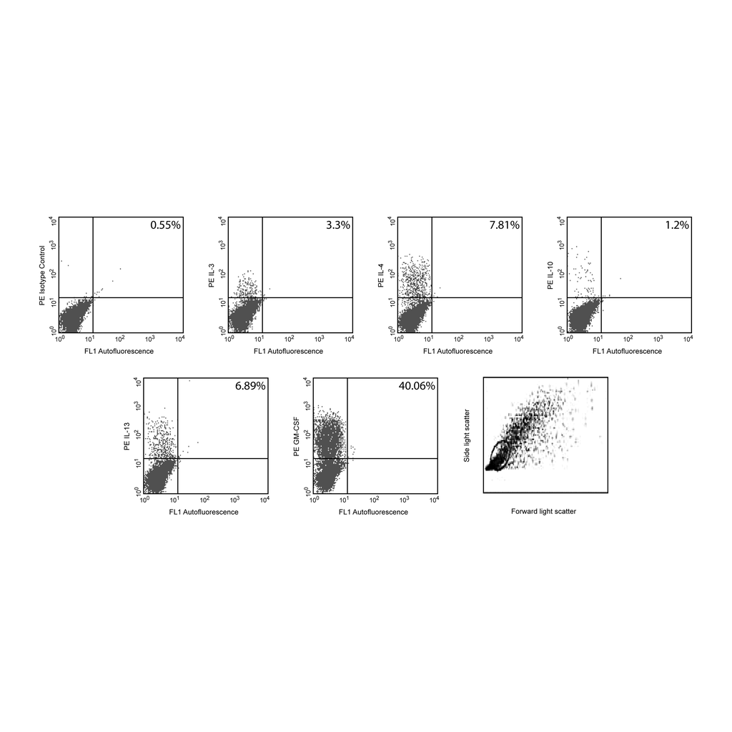 BD HiCK-2 Human Cytokine Positive Control Cells