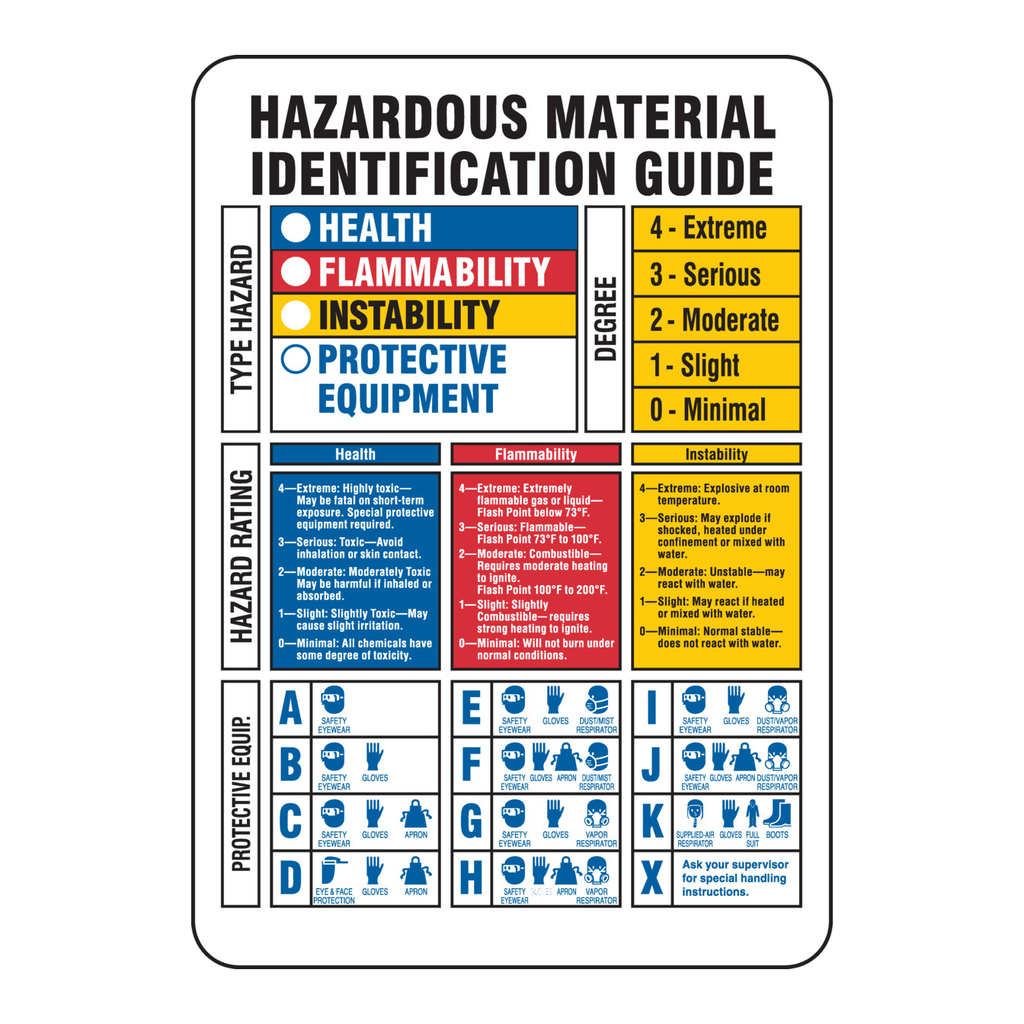 Brady Hazardous Material Identification Guide Sign
