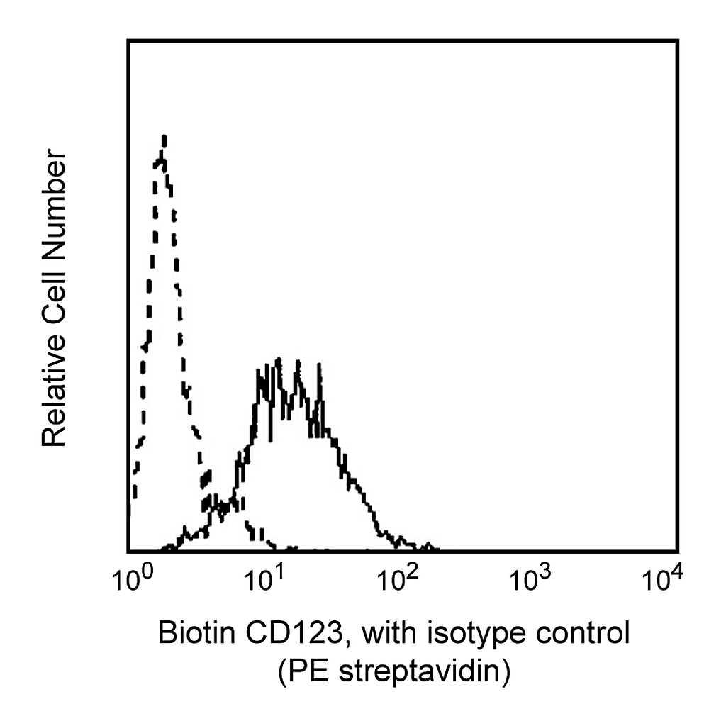 BD Biotin Mouse Anti-Human CD123